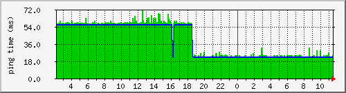 default router ping Graph