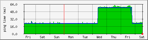 week